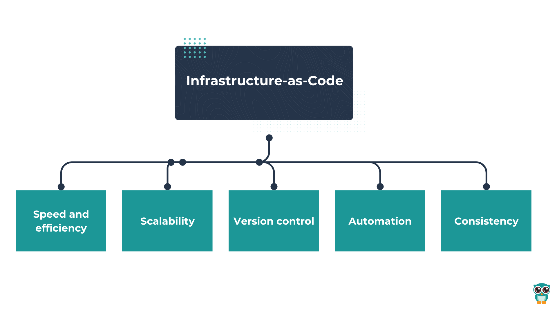 Infrastructure-as-Code blog post